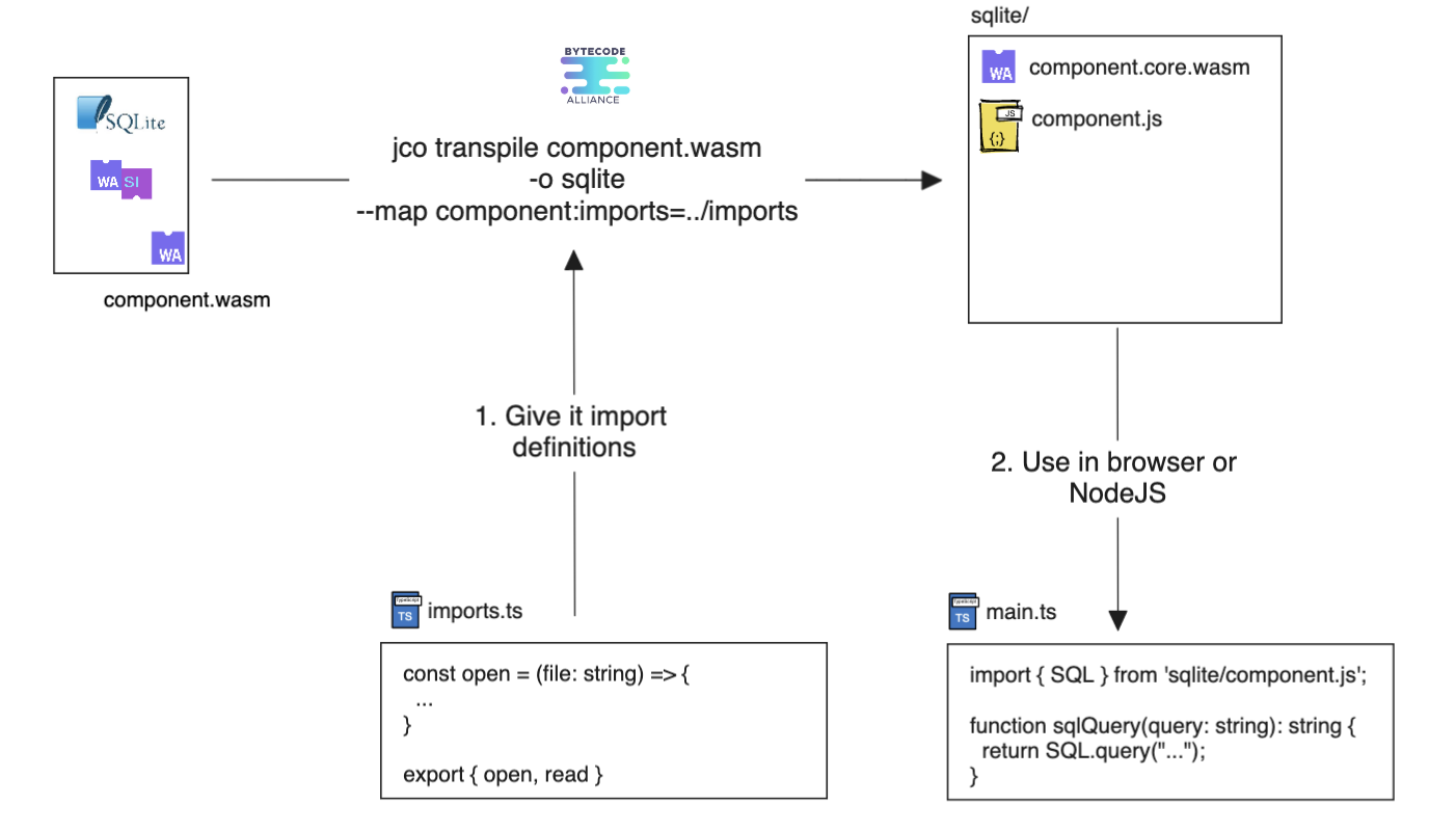 a diagram demonstrating how jco is used to create a JavaScript library