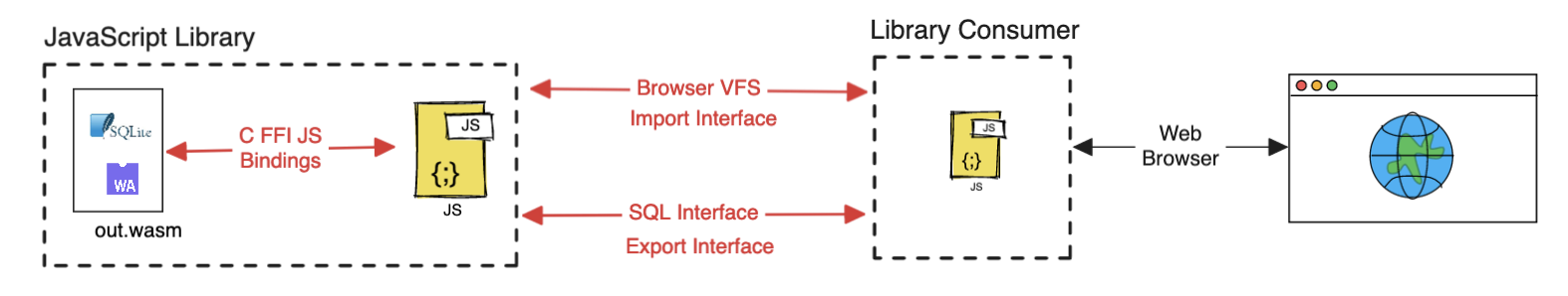 a diagram showing the interactions between a SQLite JavaScript library, SQLite itself, and a library
